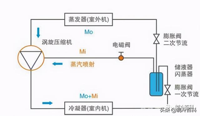 空氣能噴氣增焓原理，什么是空氣能熱泵噴氣增焓技術
