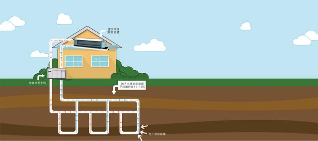 地源、水源、空氣源熱泵，怎么選？